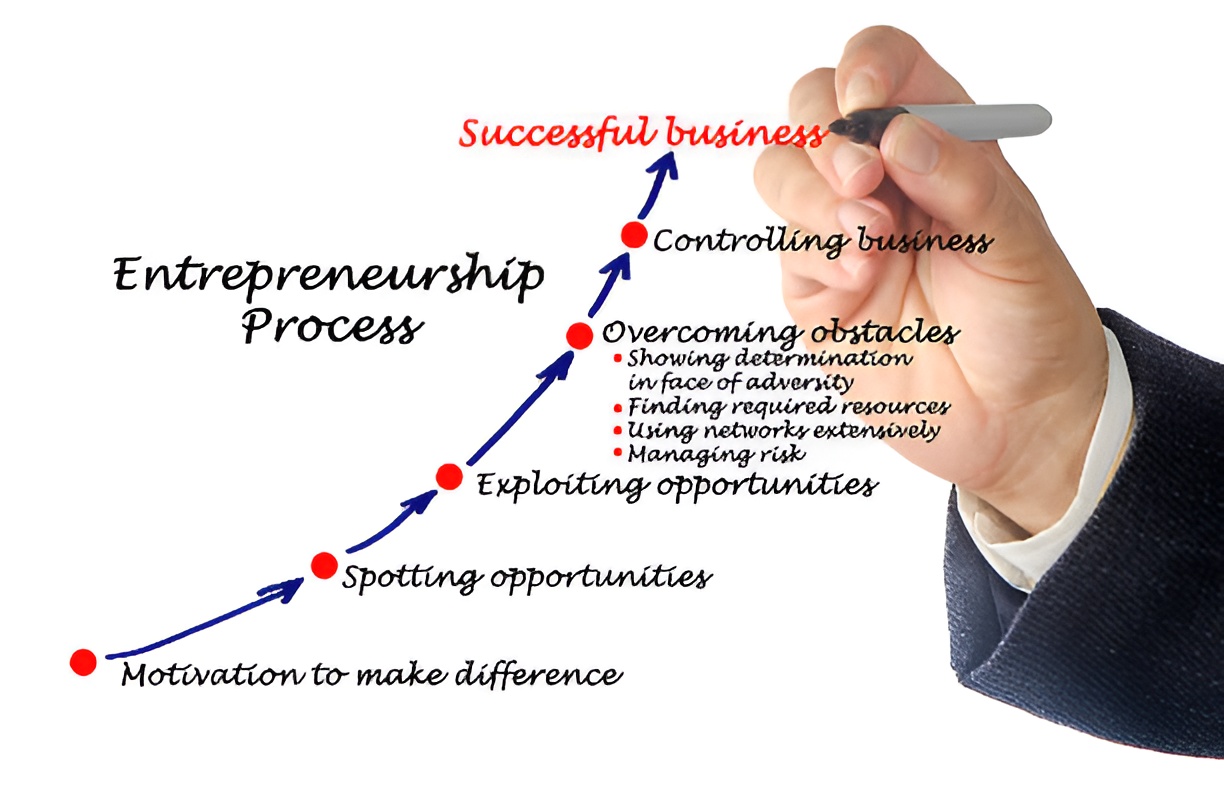 Entrepreneurship Is Management